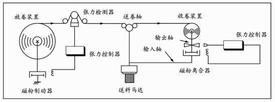 深圳磁粉張力控制器有哪些特性？